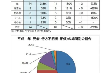 夏のレジャーでの水難を防ごう…水難事故は「河川」が最多 画像