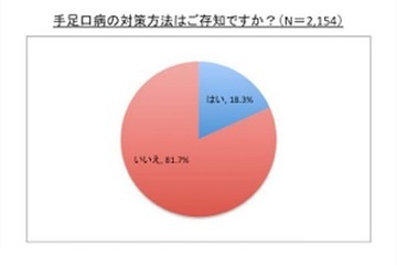 手足口病、重要性を認識しつつ対策「しない」人が9割超 画像