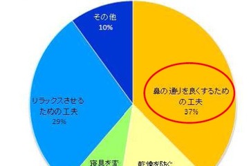 子どもが熟睡できていない理由「鼻のつまり」を挙げた母親が71％ 画像