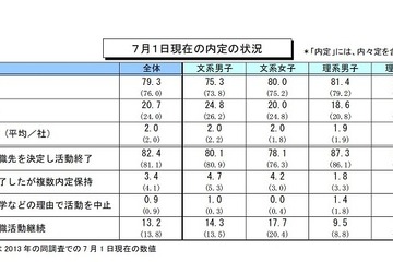 7月の就職内定率は79％、前年同期を上回り好調 画像