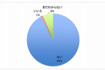 【夏休み】もっとも多い宿題は「読書感想文」、保護者の9割が書き方わからない子どもに不安 画像