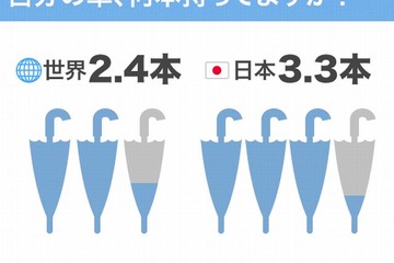 傘の所持数、日本が世界1で平均3.3本 画像