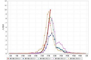 ヘルパンギーナ、首都圏で急増…神奈川県・埼玉県も流行期へ 画像