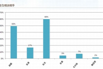 大学受験の主な相談相手、1位「先生」…大学生協連調査 画像