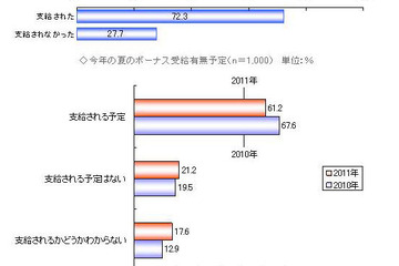 夏のボーナス、受給予定者は前年比6.4ポイントダウン 画像