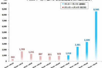 熱中症で8,580人搬送、梅雨明けの猛暑に注意 画像