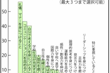 教育熱心と自覚する保護者は6割弱、重視するのは子どもの礼儀やマナー教育 画像