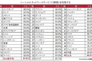 49か国調査でSNSの利用度がもっとも低いのは日本 画像