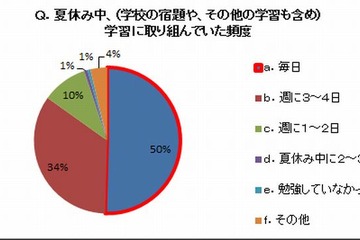 【夏休み】小学生の半数が毎日勉強、約6割が中盤までに宿題終了 画像