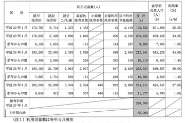 都内の待機児童数は8,672人、前年より増加…トップは世田谷区 画像