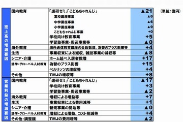 ベネッセHDの4-6月期決算、136億円赤字…業績予想は未定 画像