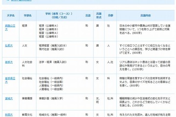 【大学受験】2014年度の小論文・総合問題出題テーマ一覧 画像