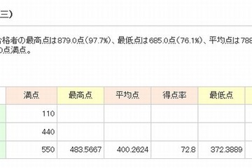【大学受験】2014年度医学部合格者の最高・最低・平均点 画像