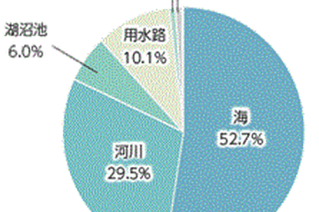 内閣府が夏のアウトドアに関する注意…水難事故防止は「子どもだけでは遊ばせない」 画像