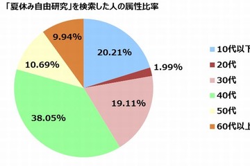 「夏休み自由研究」を検索した人は40代が最多の4割…ヤフー調査 画像