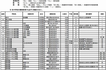 【中学受験2015】四谷大塚、入試要項概要を公表…変更点も 画像