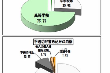 学校裏サイトへ個人情報公開件数横ばい、東京都教委 画像