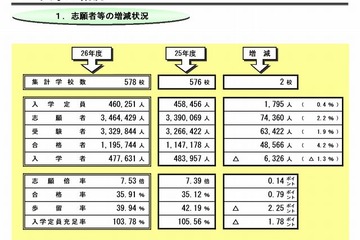 私大の半数が定員割れ、小規模校で顕著…平成26年度動向 画像