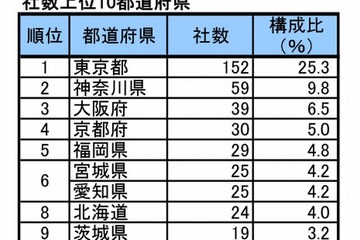大学発ベンチャー企業、10社に1社が東大 画像