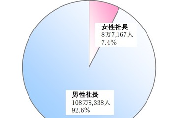 女性社長、出身校トップ3は日大・慶應・早稲田 画像