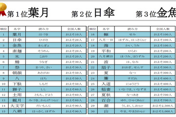夏にまつわる珍しい名字、全国に10人しかいないのは「葉月」さん 画像