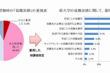 大学選びは子どもの自主性に任せる傾向…就職実績重視の保護者は3人に1人 画像