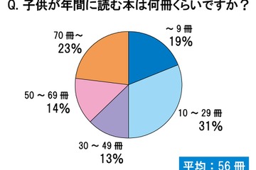 「読育」という言葉を知ってますか？――子供の読書に関する意識調査 画像