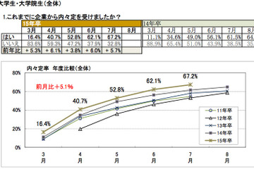 「入室時に誤って電気を消した!?」就活生の面接失敗談とユニークな質問 画像