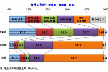 女性の管理職6.2％、役員8.4％…政府目標30％にほど遠い実態 画像