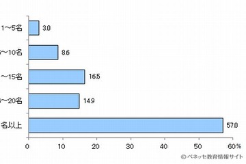 【夏休み】ラジオ体操、小学生の半数以上が参加…参加賞が楽しみ 画像