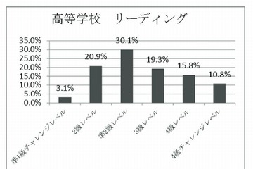 中高生の英語力、情報量の多い英文理解に課題…文科省 画像