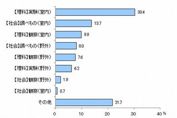 夏休みの自由研究、時間をかけずに手早く済ませる傾向 画像
