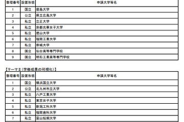 文科省、大学教育再生加速プログラムで46事業を選定…教育改革を支援 画像