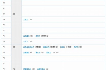 【大学受験2015】合格可能性偏差値…進研模試7月 画像