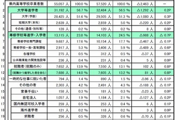 大学進学率微増、就職4年連続増…埼玉県進路調査 画像
