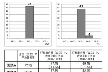 全国学力テストの結果、秋田・福井がもっとも高い正答率 画像