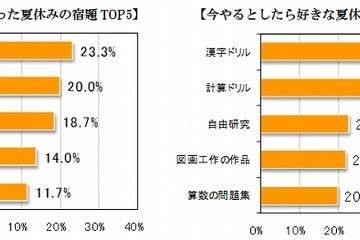 【夏休み】しっかり取り組んでおけば良かったのは「算数の問題集」 画像