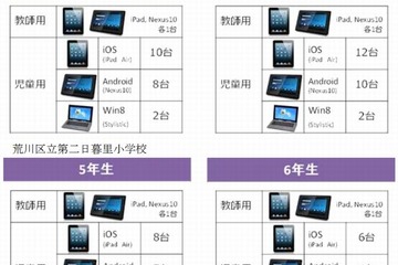 教育ICT利活用の調査研究報告、荒川区の小学校2校で検証 画像