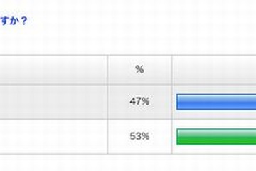 夏休みの子どもの食生活、保護者の半数が「乱れを感じる」 画像