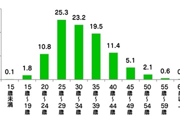 LINEスタンプのクリエイター、日本国内の最年少は10歳 画像