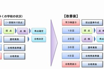 都立高校入試、採点ミス新たに4人追加合格…マークシート導入など改善策提案 画像