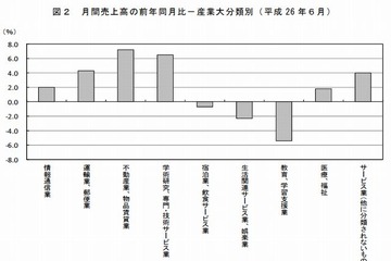 教育業界の売上高は3か月連続減少…総務省調査 画像