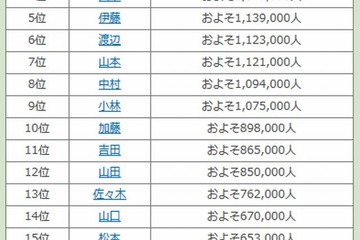 全国で人口が多い名字…2位は「鈴木さん」、1位は？ 画像