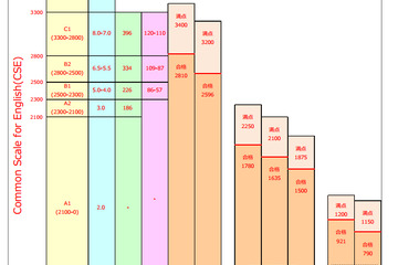 生涯総研、英語4技能テスト結果を比較できる新スコア尺度を開発 画像