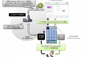 IPA、非公式アプリの不用意なアカウント利用に注意 画像