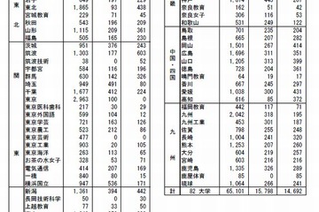 【大学受験2015】国公立大学入学者選抜、募集人員は12万5,025人 画像