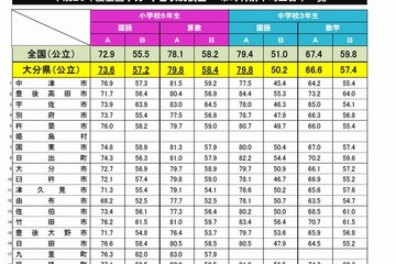 【全国学力テスト】大分県教委が市町村ごとに結果や取組みを公表 画像