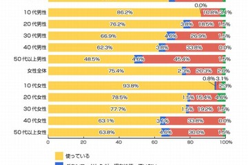 LINE、10代スマホ女性の94％が利用…便利なサービスは「トーク」 画像