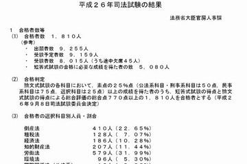 平成26年司法試験、合格者は1,810人…合格率は22.6％ 画像