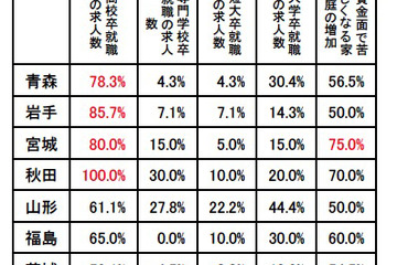 被災地の高校、進路指導で憂慮されるのは「高卒就職の求人数」73.2％ 画像